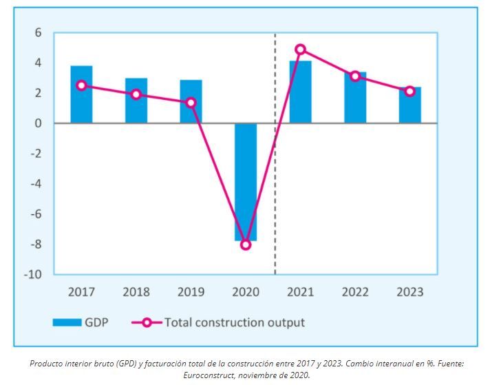 LA CONSTRUCCION RECUPERA TERRENO EN 2021