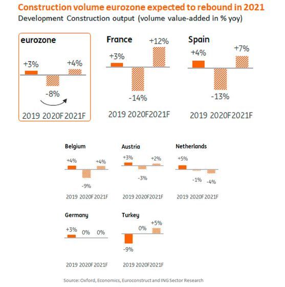 SE RECUPERA LA CONSTRUCCION EN ESPAÑA