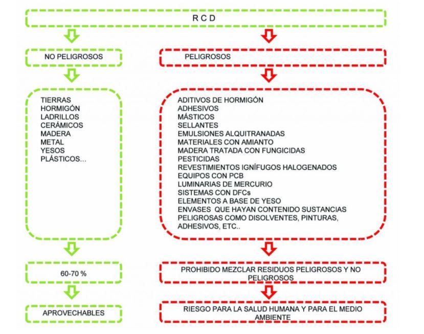 CONSTRUCCION Y DEMOLICION: RECICLAJE