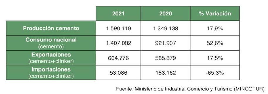 CRECE EL CONSUMO DE CEMENTO 8,4%