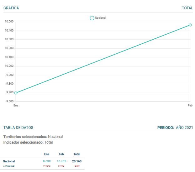 LA CONSTRUCCIÓN CRECE +5%