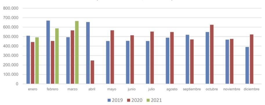 CRECE EL CONSUMO DE CEMENTO 8,4%
