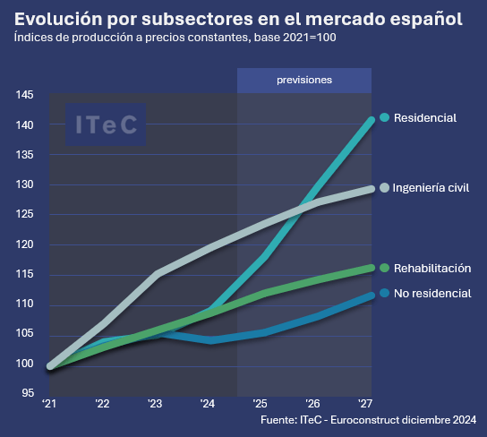 INFORME ANUAL DE LA CONSTRUCCIÓN
